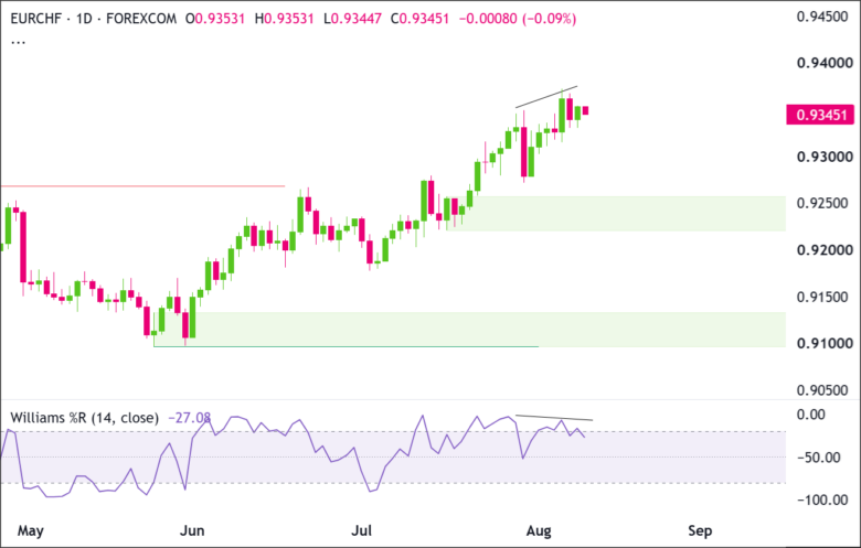 Is a Sudden EUR/CHF Plunge Imminent? Williams %R Warns of a Shocking Bearish Twist!