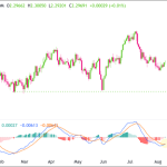 Is GBP/NZD Poised for a Major Rally? MACD Signals Suggest a Surprising Bullish Surge!