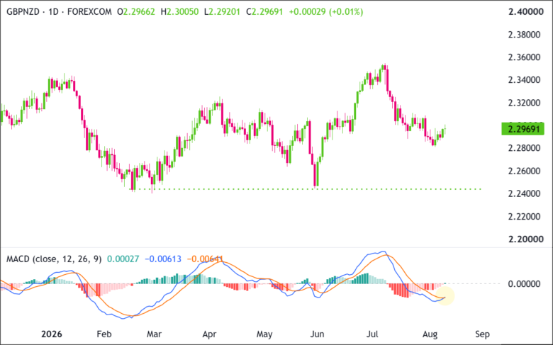 Is GBP/NZD Poised for a Major Rally? MACD Signals Suggest a Surprising Bullish Surge!
