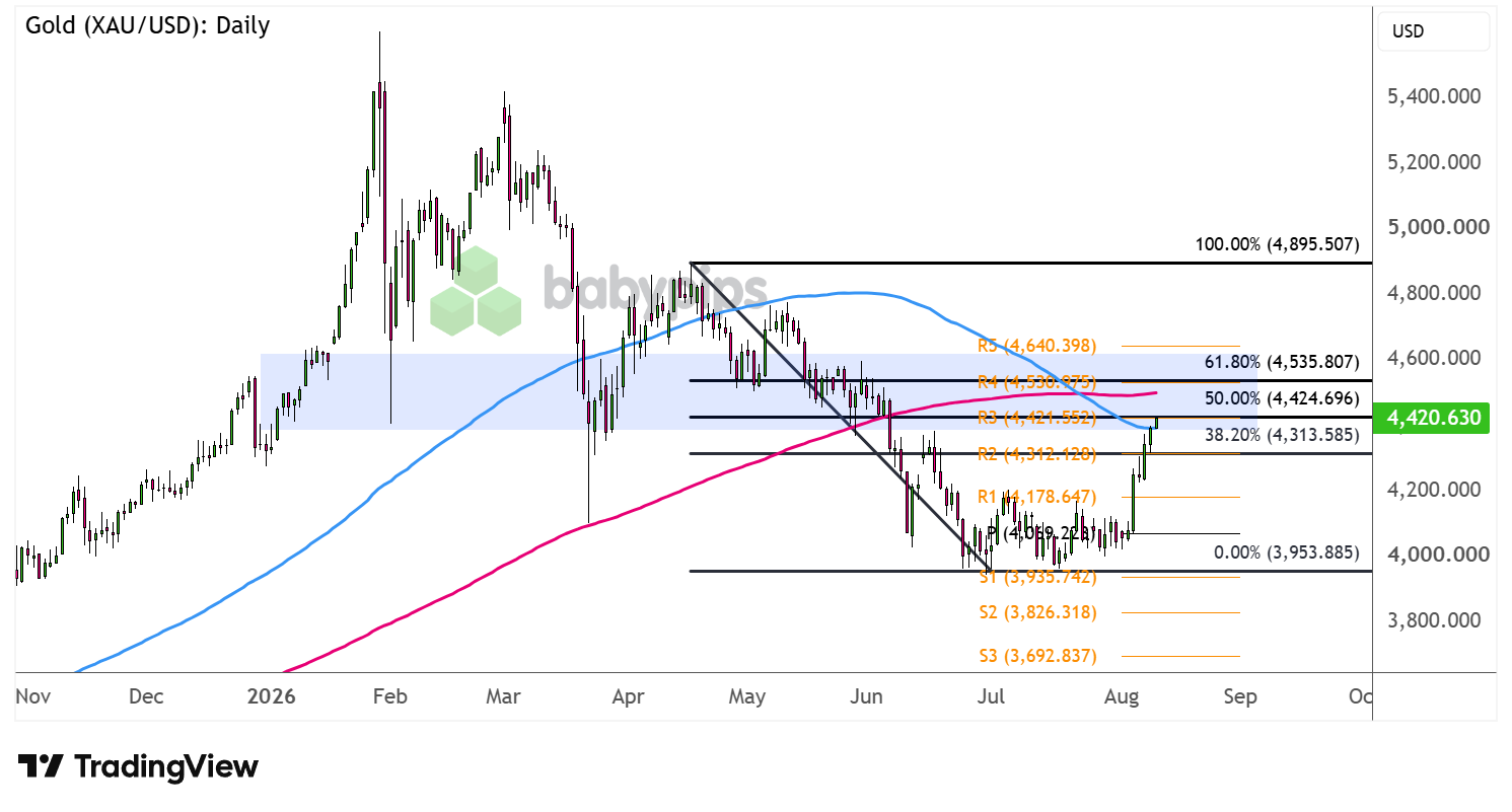 Is Gold's Meteoric Rally Facing an Unexpected Countdown at a Crucial Threshold?