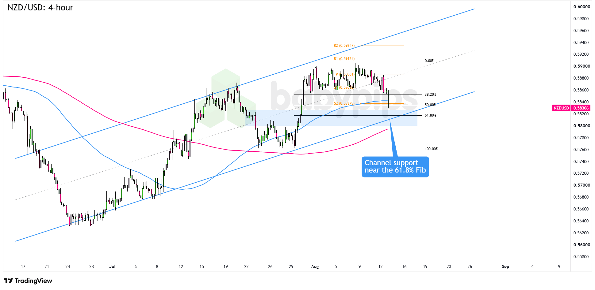 NZD/USD Approaches Crucial Trend Support: Is a Major Shift Imminent?