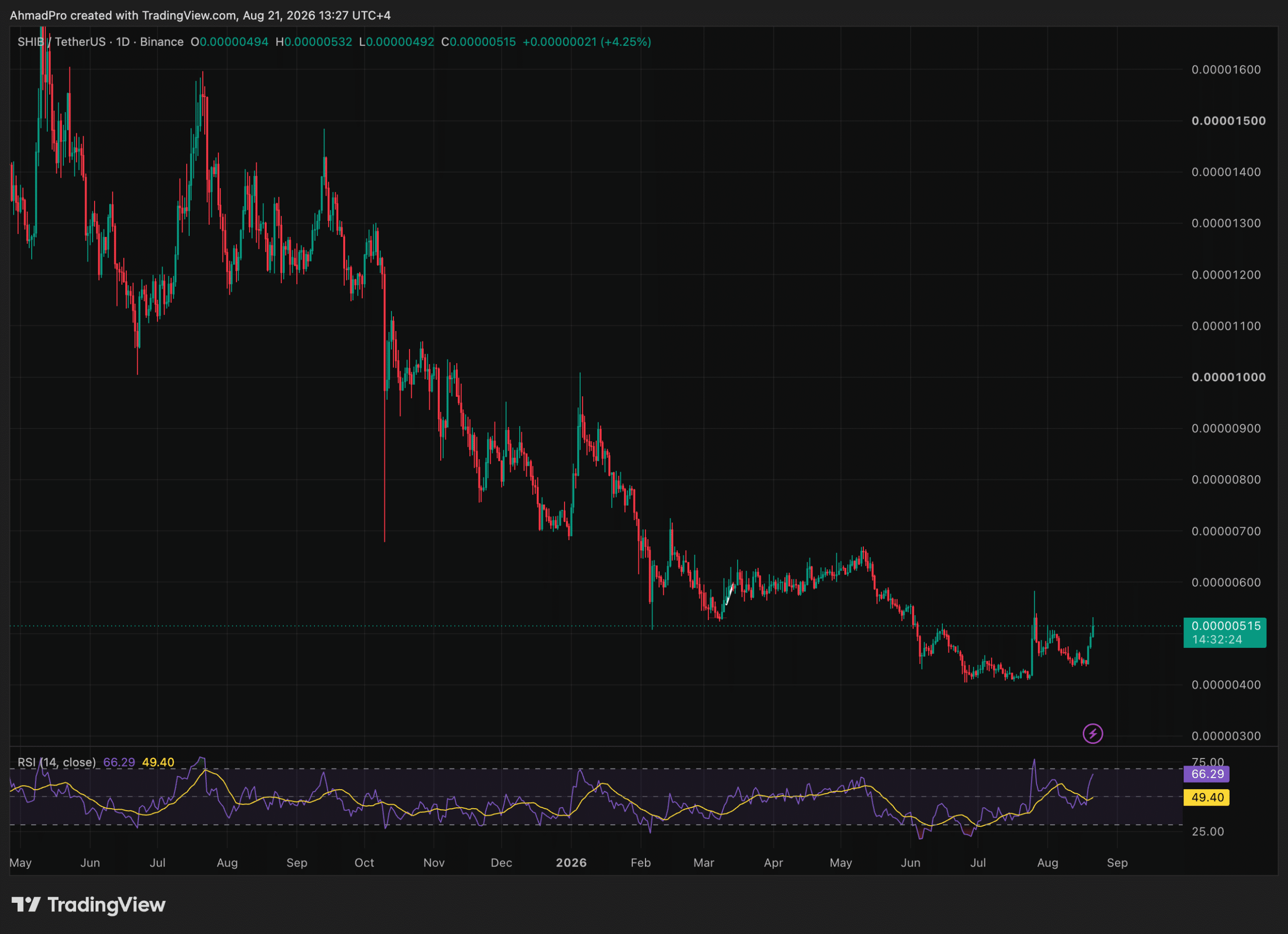 Shiba Inu at a Crossroads: Will SHIB’s Key Support Spark a Massive Rally or a Sudden Crash?