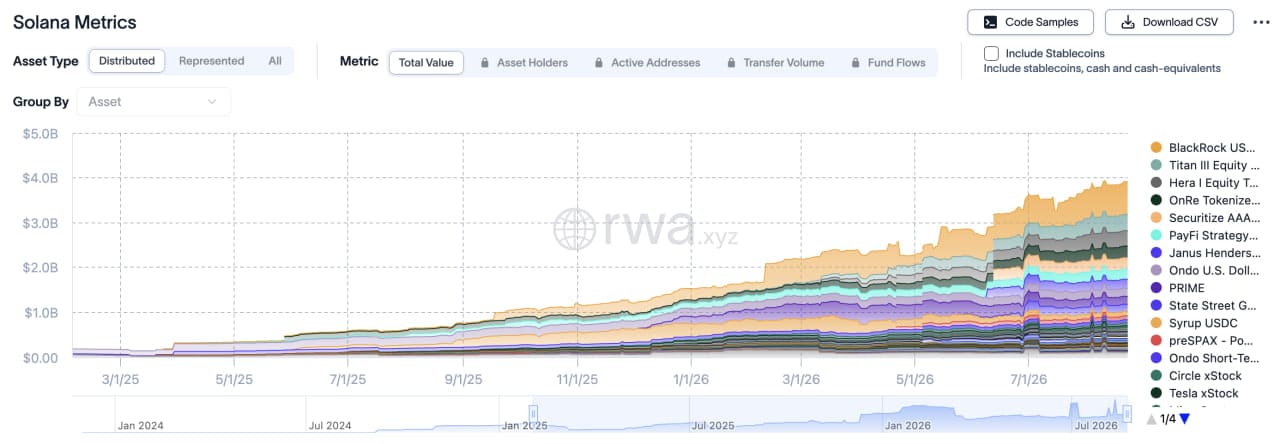 Solana’s Lightning-Fast Block Times Spark Explosive $4 Billion Surge in RWA Ecosystem—What’s Fueling the Boom?