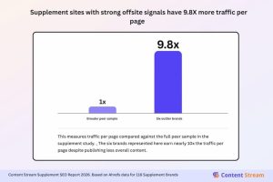 The Shocking Truth: Social Presence Might Just Outperform SEO—New Study Reveals How!