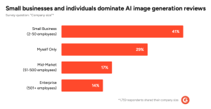 The State of AI Image Generation in 2026: Insights from 2000+ Verified G2 Reviews and 7 Leading Vendors