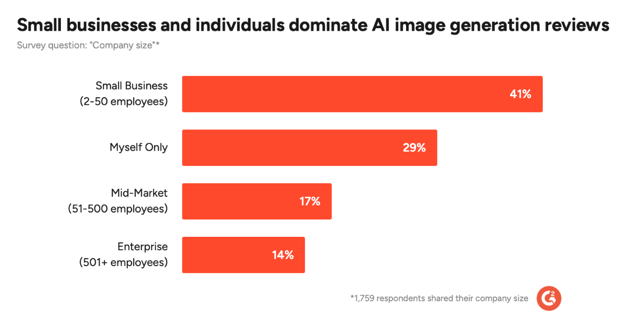 The State of AI Image Generation in 2026: Insights from 2000+ Verified G2 Reviews and 7 Leading Vendors
