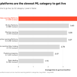 The State of Low-Code Machine Learning in 2026: Reasons Deployment Requires 4.5 Months