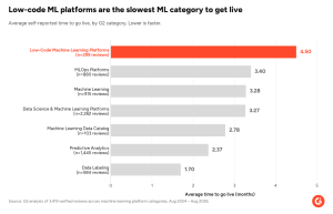 The State of Low-Code Machine Learning in 2026: Reasons Deployment Requires 4.5 Months