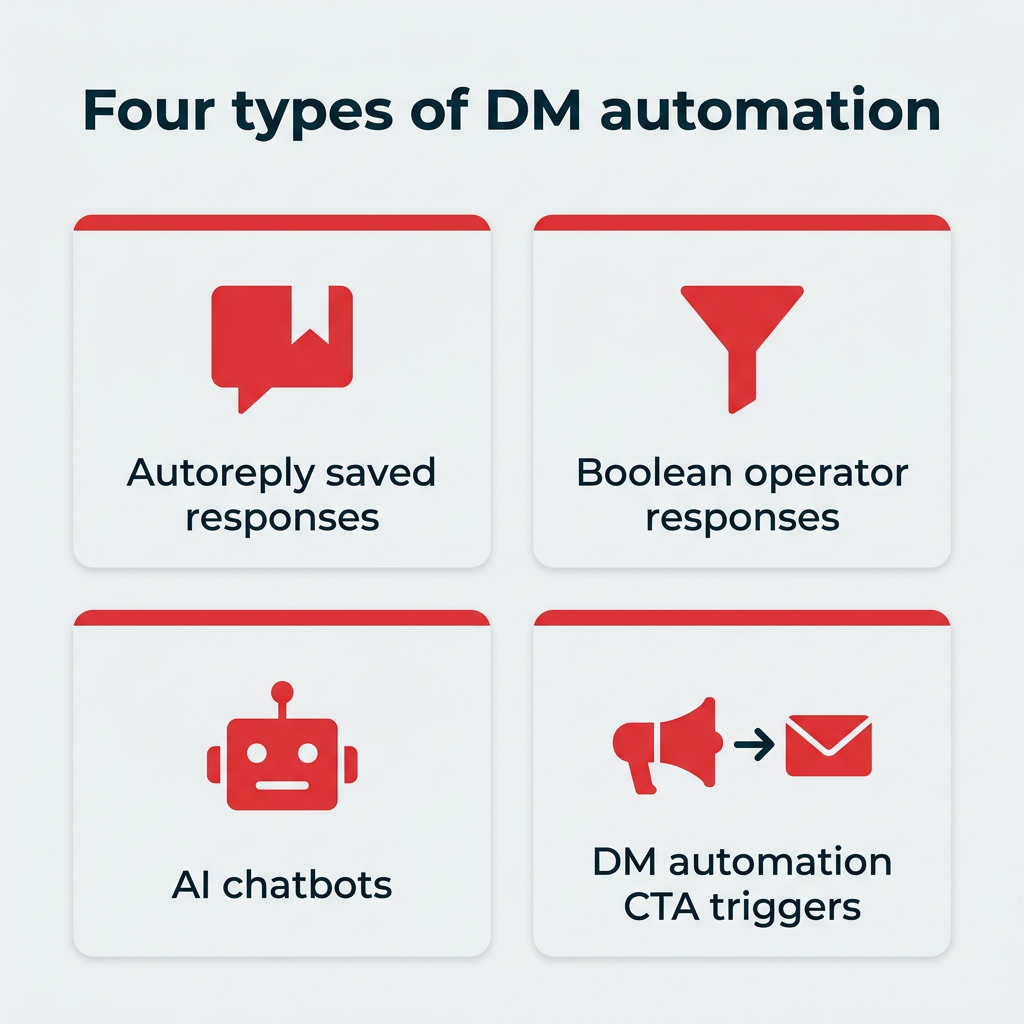 Unlock the Future: The Untold Secrets to Mastering DM Automation in 2026