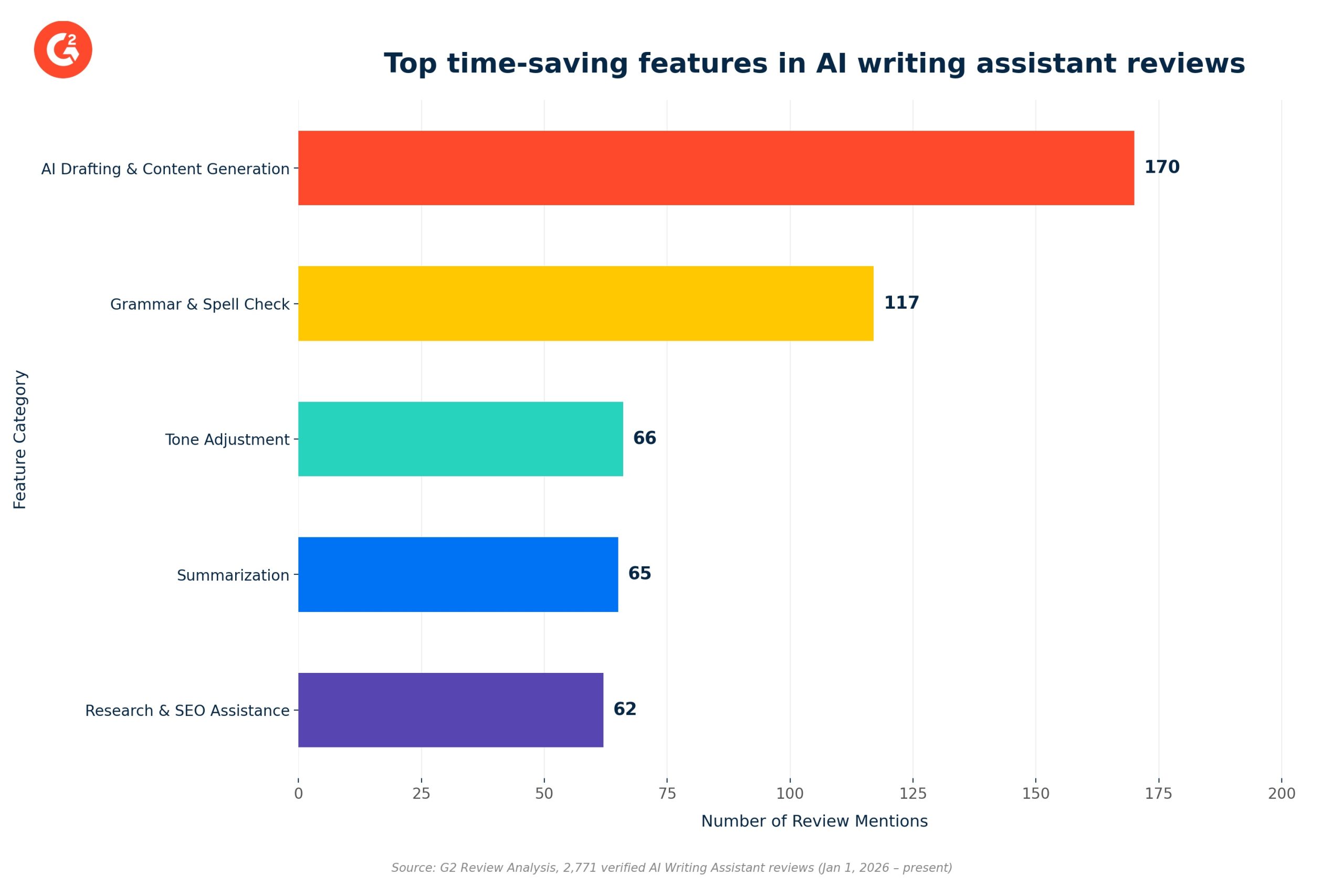 Unveiling AI Writing Productivity: Insights from Over 2,000 G2 Reviews