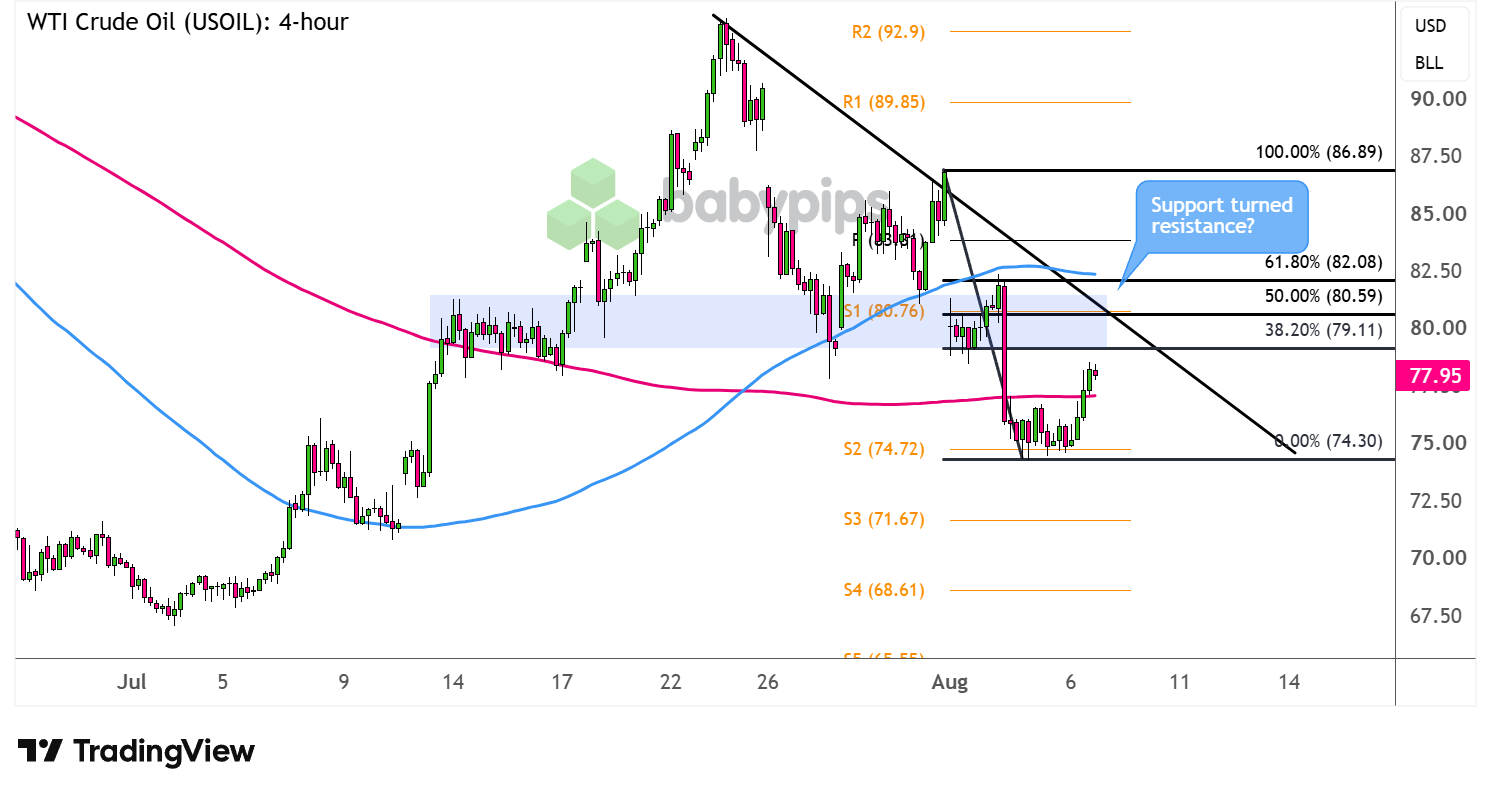 WTI Crude Oil Poised for Unexpected Turn—Is a Major Reversal Just Beginning?