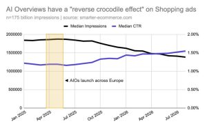 Are AI Overviews Secretly Sabotaging Your Shopping Ad Performance?