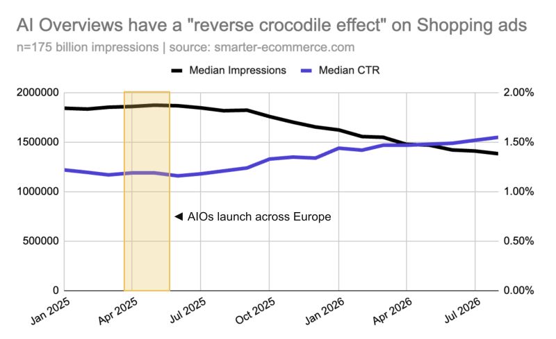 Are AI Overviews Secretly Sabotaging Your Shopping Ad Performance?