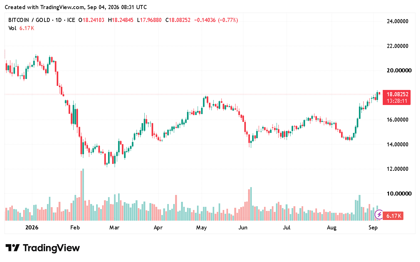 Bitcoin’s Shocking Drop Below 18 Ounces of Gold: What This Means for Crypto’s Future