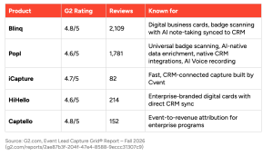Event Lead Capture Platforms: Insights from G2-Reviewed Products (G2 Data, 2026)