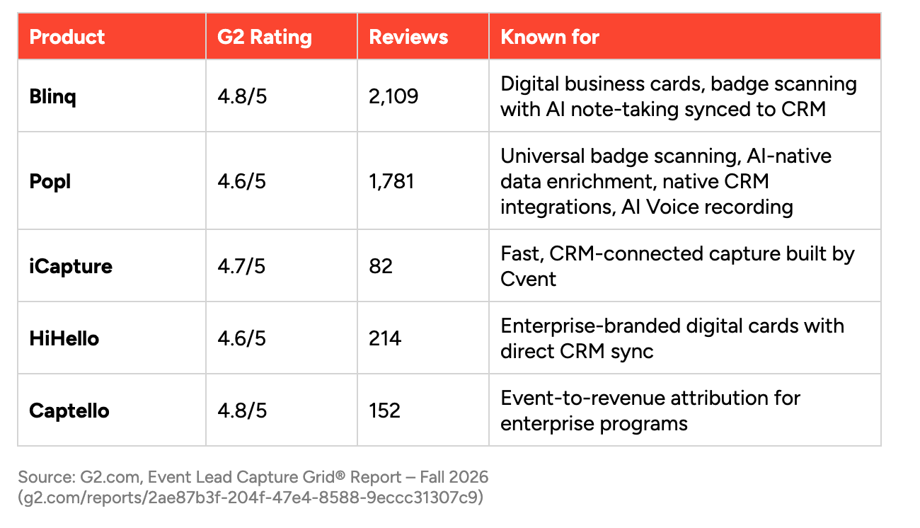 Event Lead Capture Platforms: Insights from G2-Reviewed Products (G2 Data, 2026)