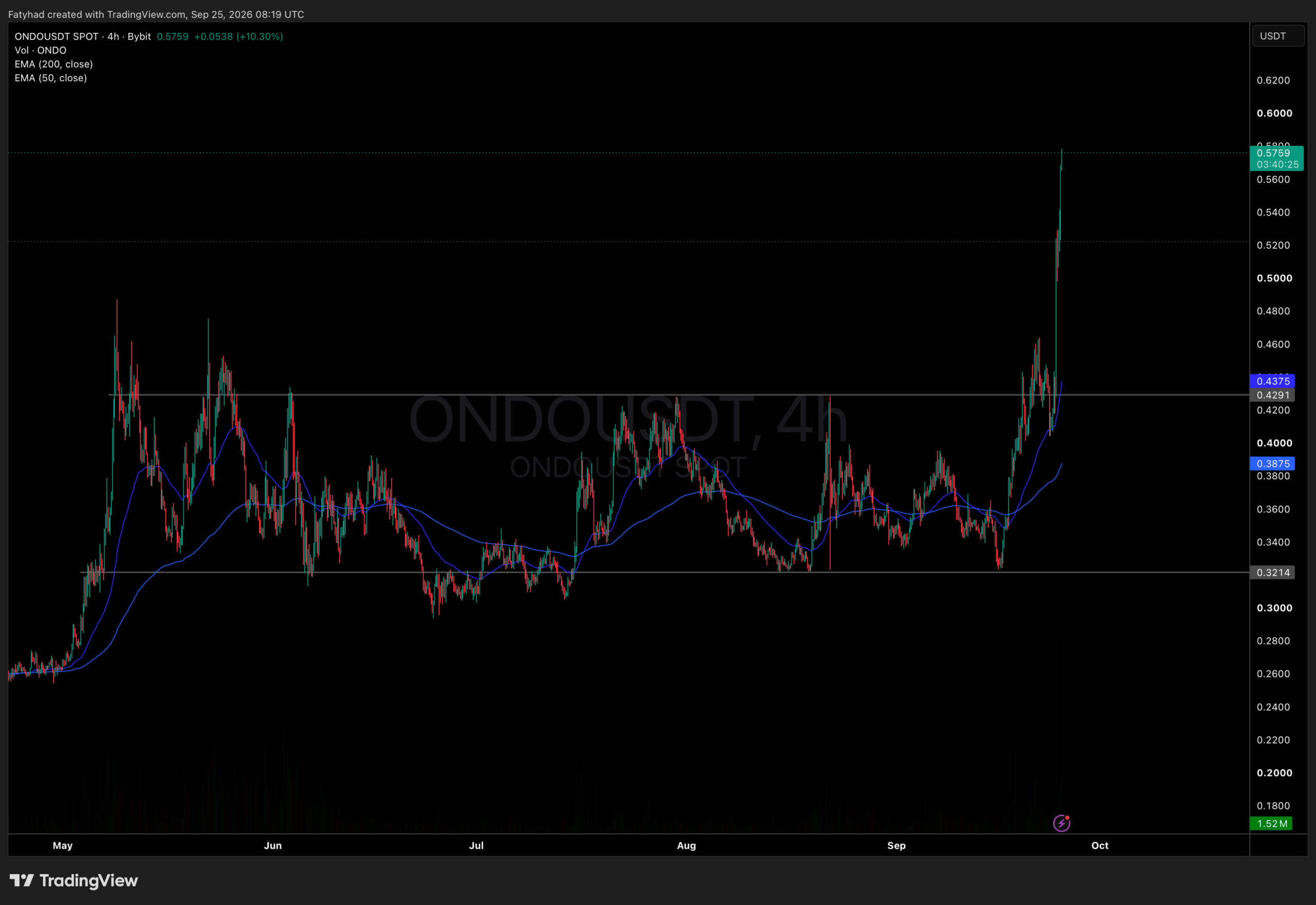 How ONDO Crypto’s BlackRock-Backed Token Set Off a Stunning 30% Surge Overnight