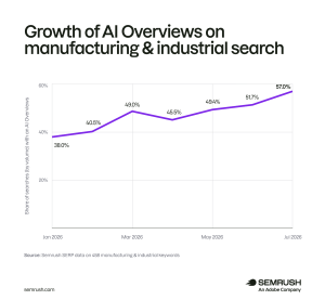 Revolutionizing Manufacturing SEO: Shocking AI Search Insights Revealed in Latest Study