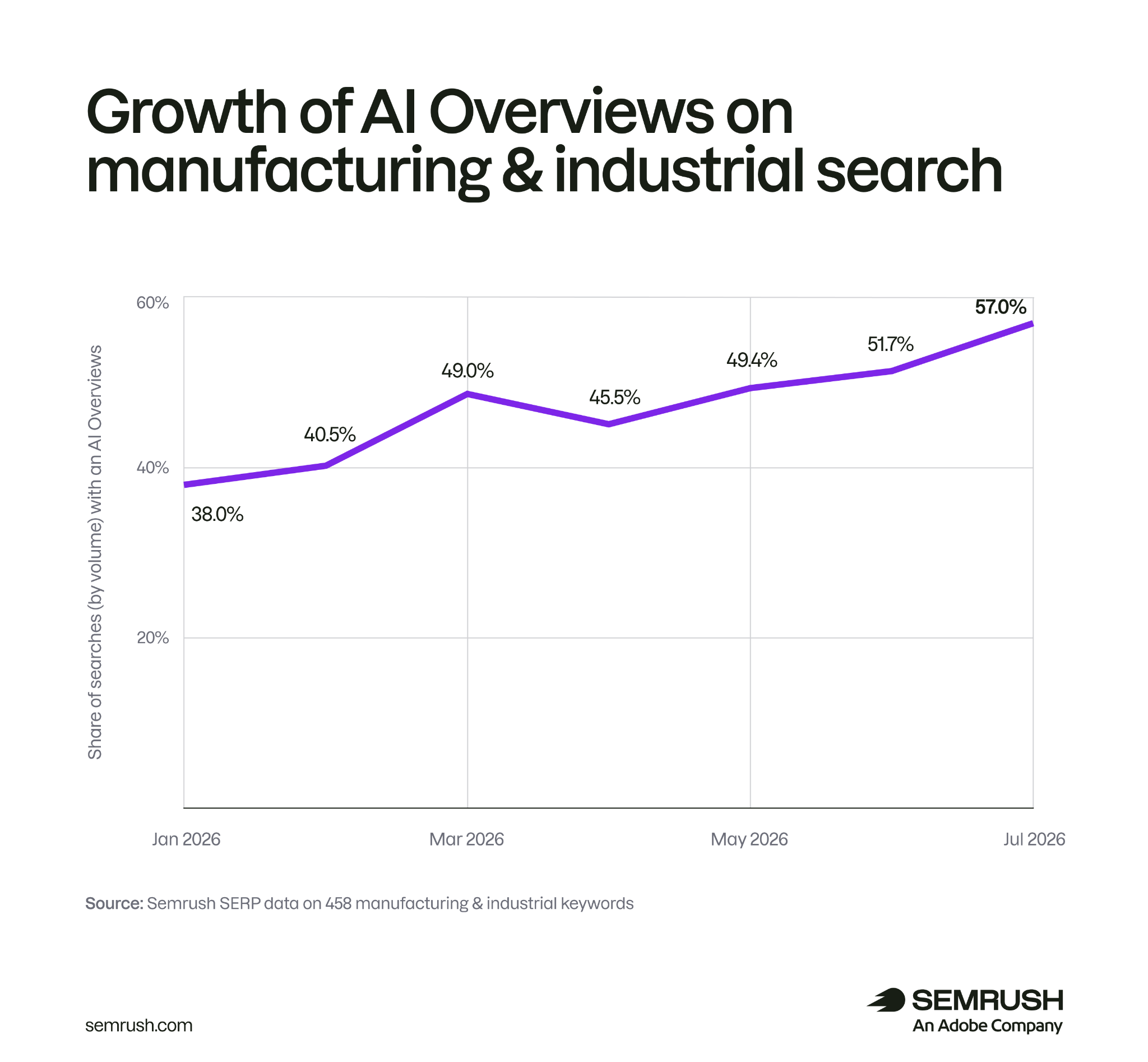 Revolutionizing Manufacturing SEO: Shocking AI Search Insights Revealed in Latest Study