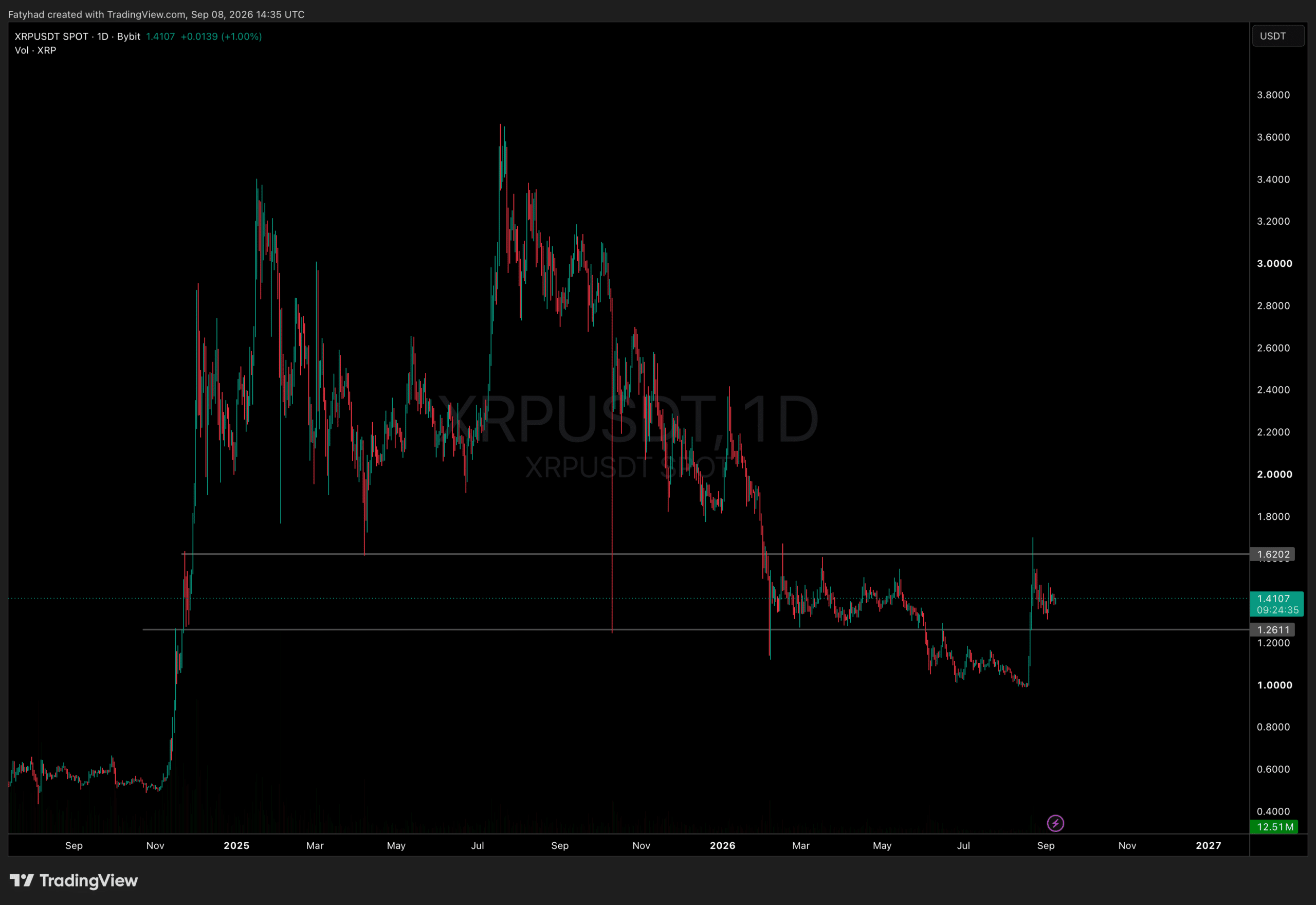 Ripple’s BatchV1_1 Vote Hits a Wall—What’s Behind XRP’s Sudden $1.41 Freeze?
