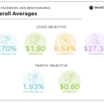 Why Facebook Ad Costs Are Dropping – And What It Means for Your Campaigns