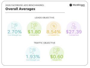 Why Facebook Ad Costs Are Dropping – And What It Means for Your Campaigns