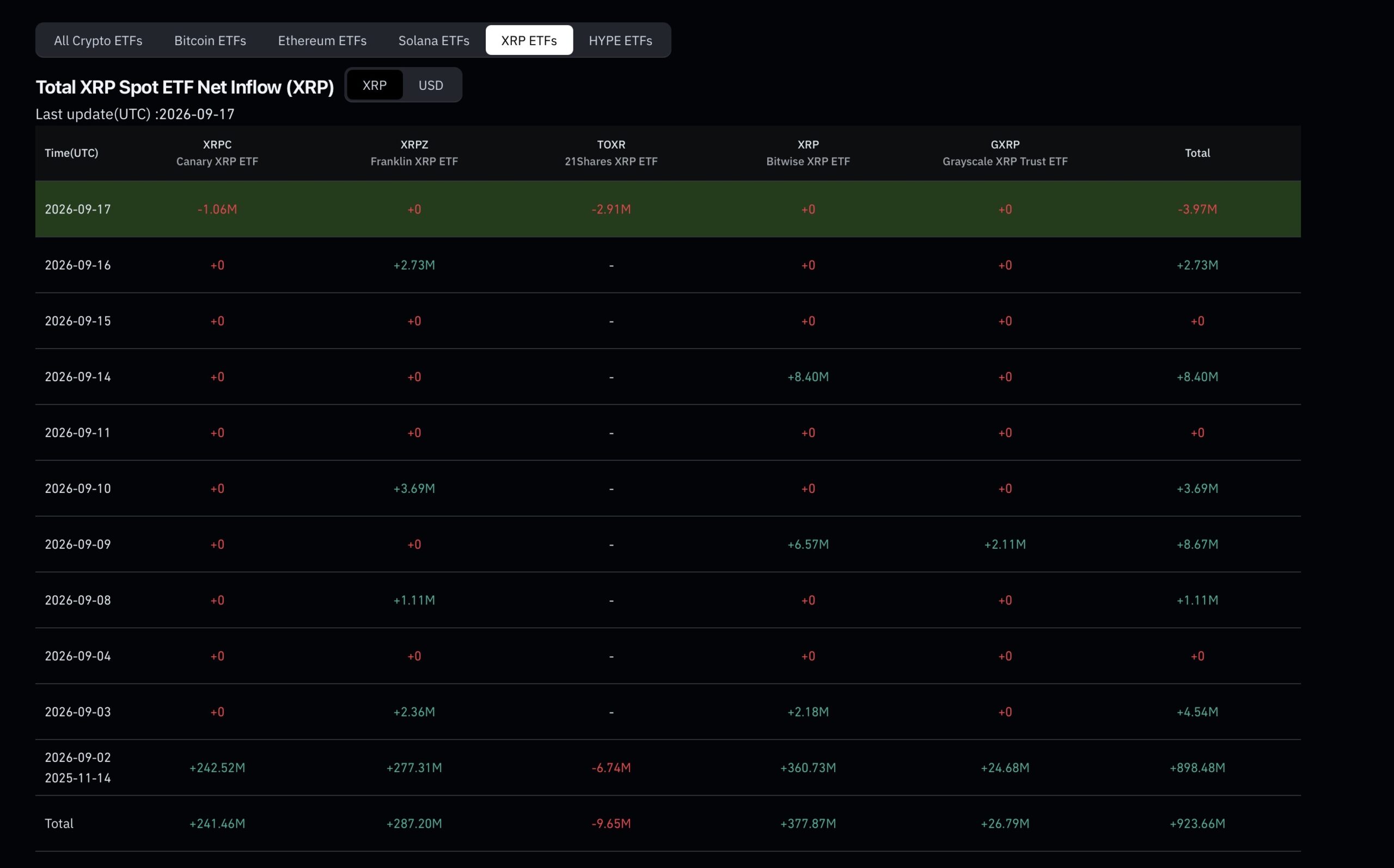 XRP Surges 3% to $1.33 Amid Mysterious ETF Flow Reversal – What’s Driving the Unexpected Twist?