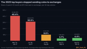 AI Unveils Shocking Bitcoin Resilience Amid Mysterious Vanishing of Last Year’s Sellers