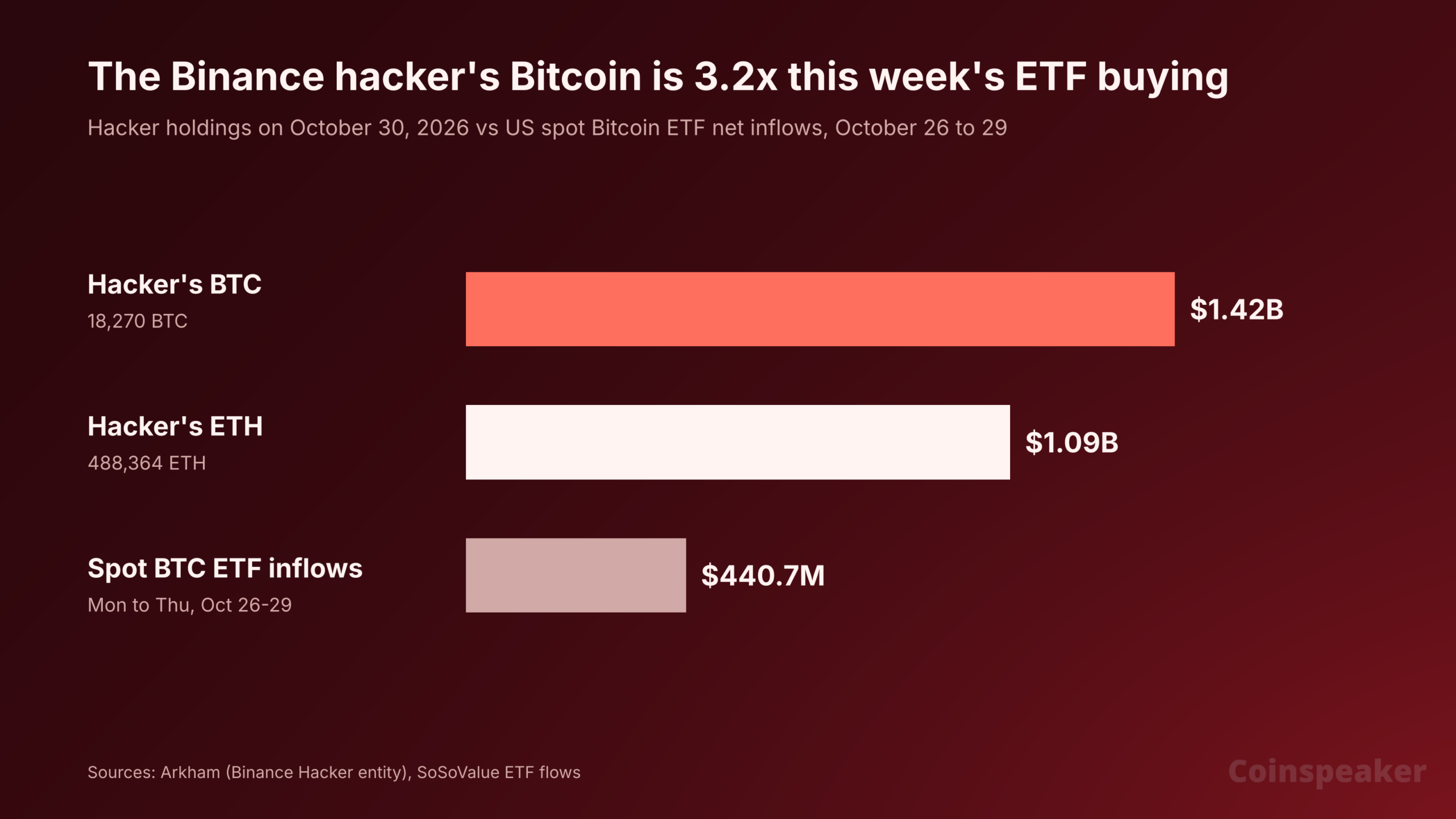 Binance Hacker’s $1.4 Billion Bitcoin Haul Collides with Mysterious ETF Buying Frenzy—What’s Next?