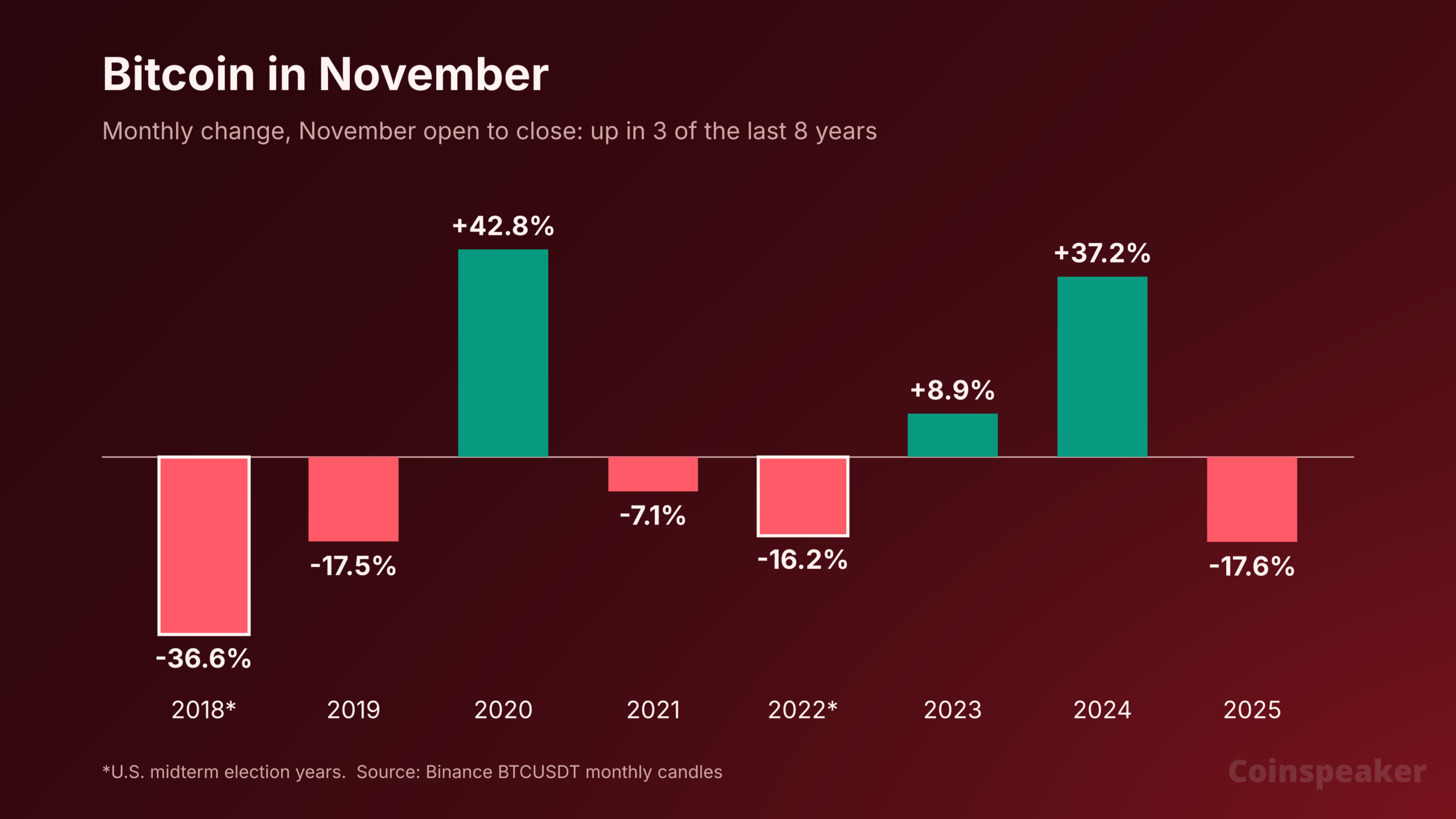 Bitcoin ETFs Surge with $424 Million Inflows as Bitcoin Dips Below $80K—Is a Major November Surprise Brewing?