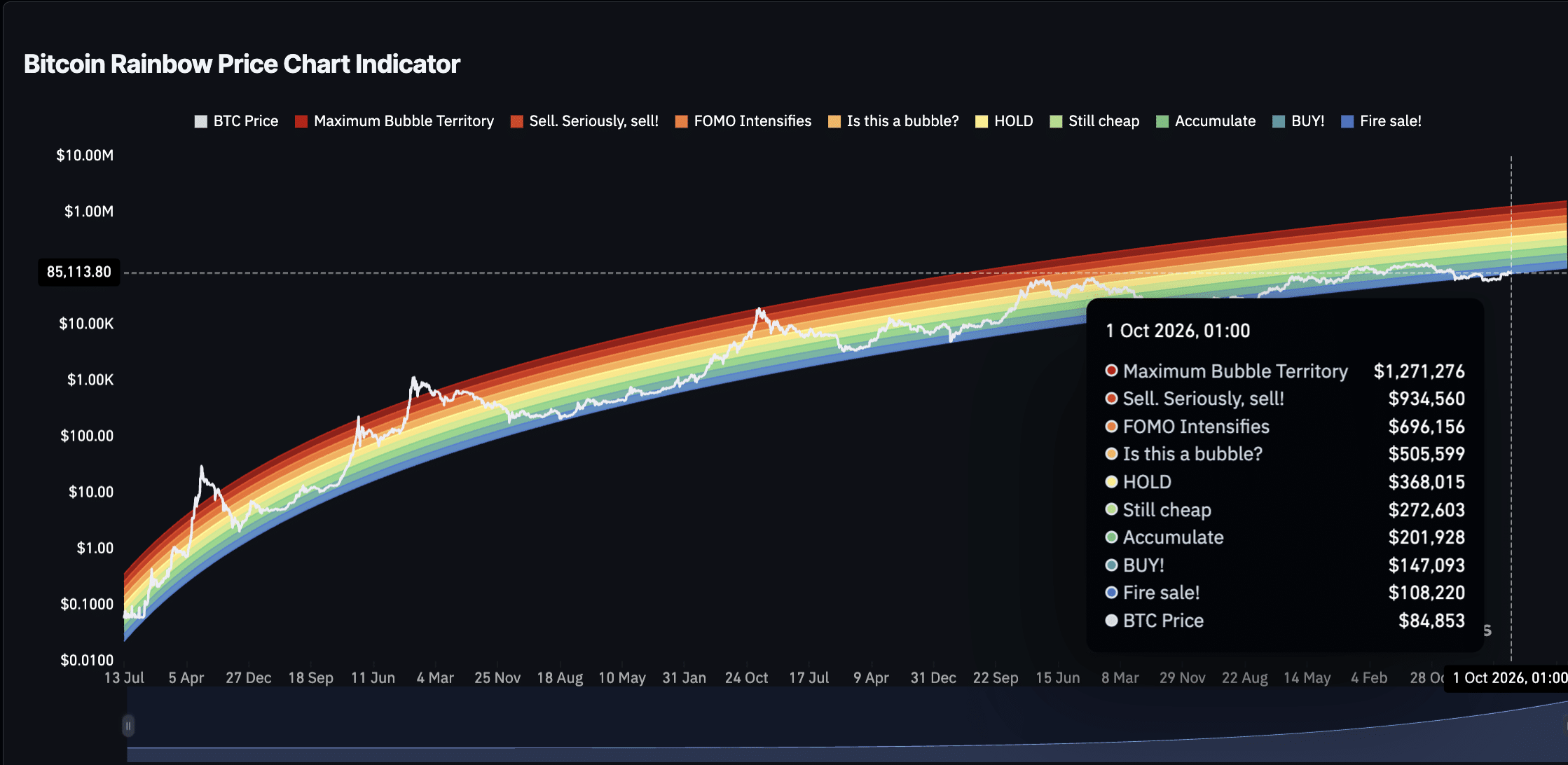 Bitcoin Set to Smash Records by Halloween? Rainbow Chart Predicts Unbelievable $1.36M Surge!