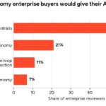 Cease Selling Autonomy: Insights from 3,222 Enterprise Reviews on What AI Agent Buyers Desire