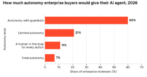 Cease Selling Autonomy: Insights from 3,222 Enterprise Reviews on What AI Agent Buyers Desire