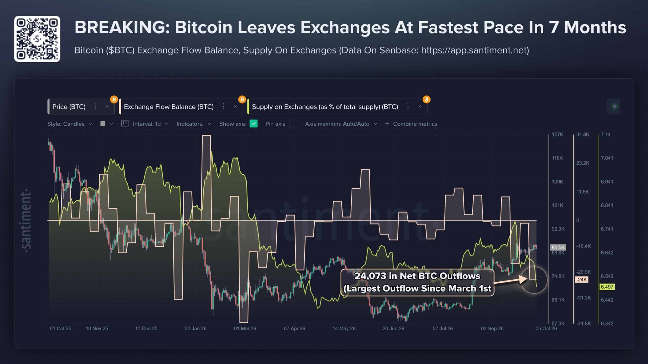 Claude AI Uncovers Shocking Bitcoin Move as 24,000 BTC Disappear from Exchanges—What’s Next?