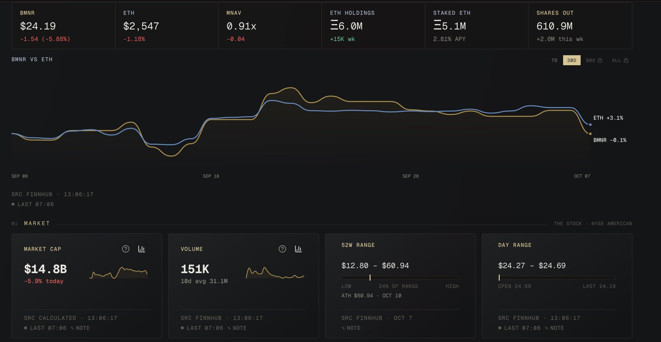 Ethereum's BitMine Shocker: Halting Buys at 5% Supply—What’s Next for the Crypto Giant?