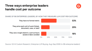 How Enterprises Measure LLM Costs: 53% Lack Formal Metrics