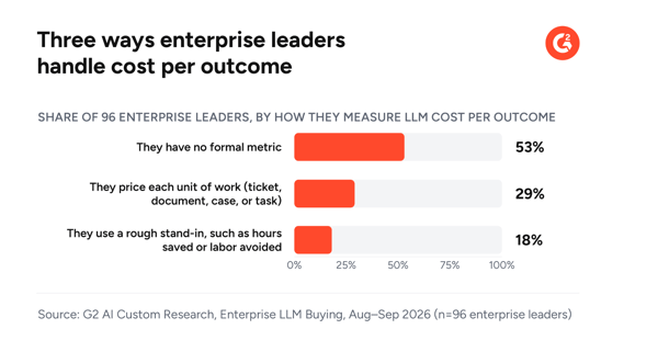 How Enterprises Measure LLM Costs: 53% Lack Formal Metrics