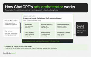 Inside ChatGPT’s Secret Ad Engine: How OpenAI’s LLM Decides What You See Next