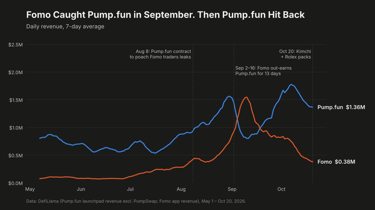 Inside the High-Stakes Battle: Will $40M Trump Trader Kimchi’s Move Ignite Pump.fun’s Launchpad Takeover?