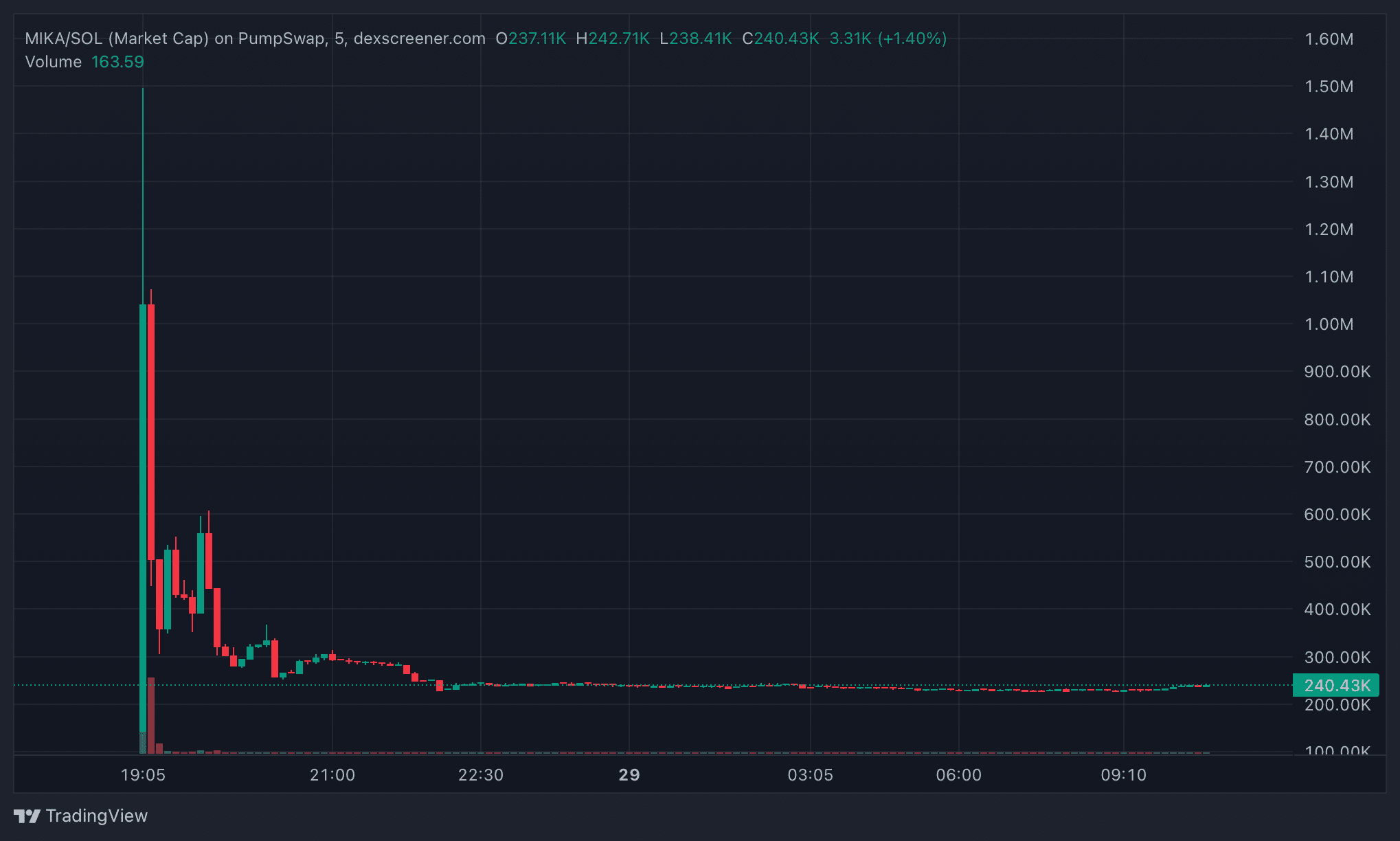 MIKA Crypto's Dev Wallet Leak Sparks 99% Plunge—Is This the Death Knell for Celebrity Tokens?