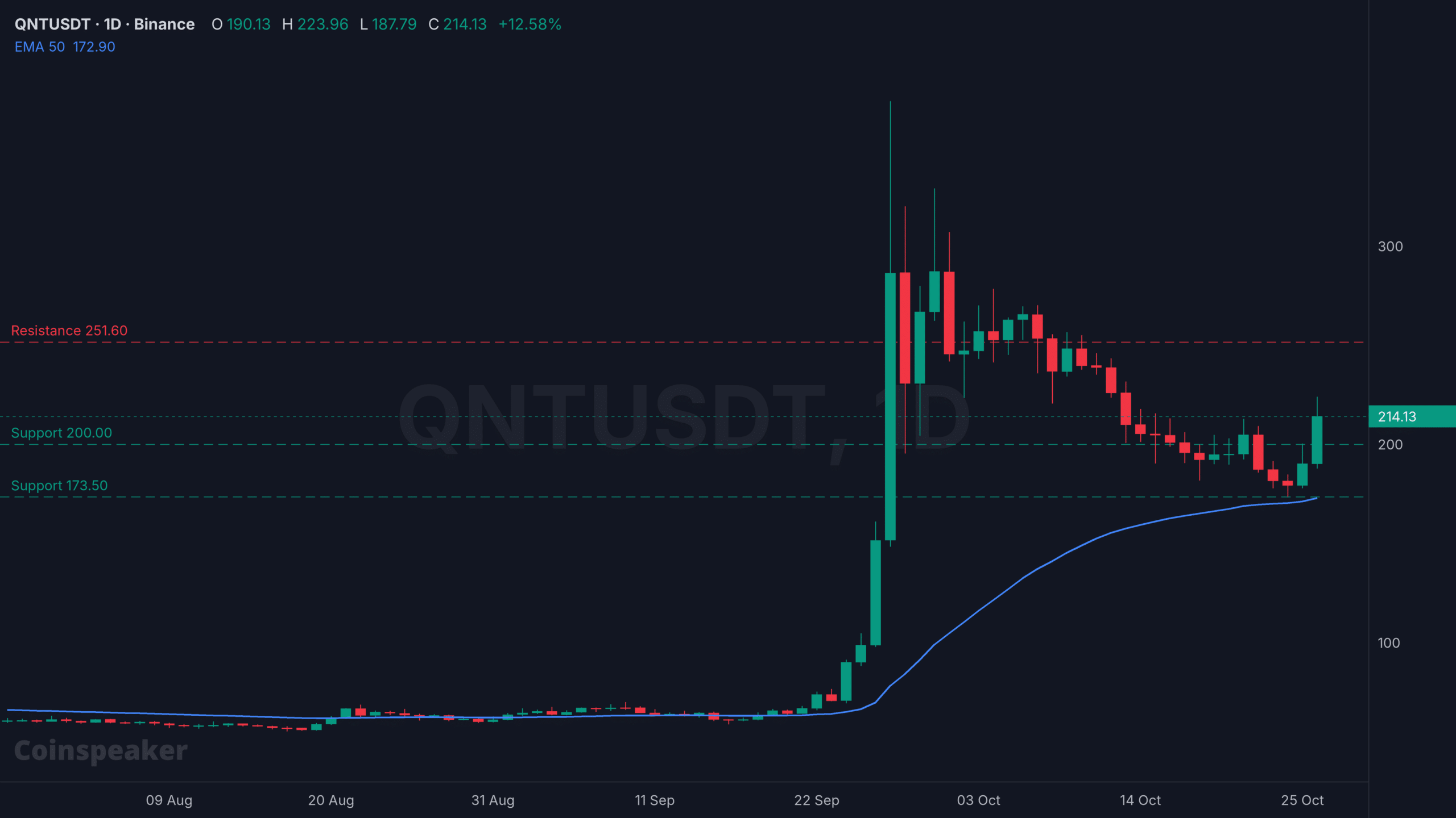 QNT Surges 13% Amid Market Rout: What’s Driving the Unexpected Buying Frenzy?