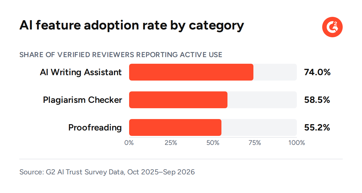 The State of Proofreading Software in 2026: Bridging the AI Trust Gap