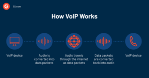 Understanding VoIP: How It Works and Who Uses It