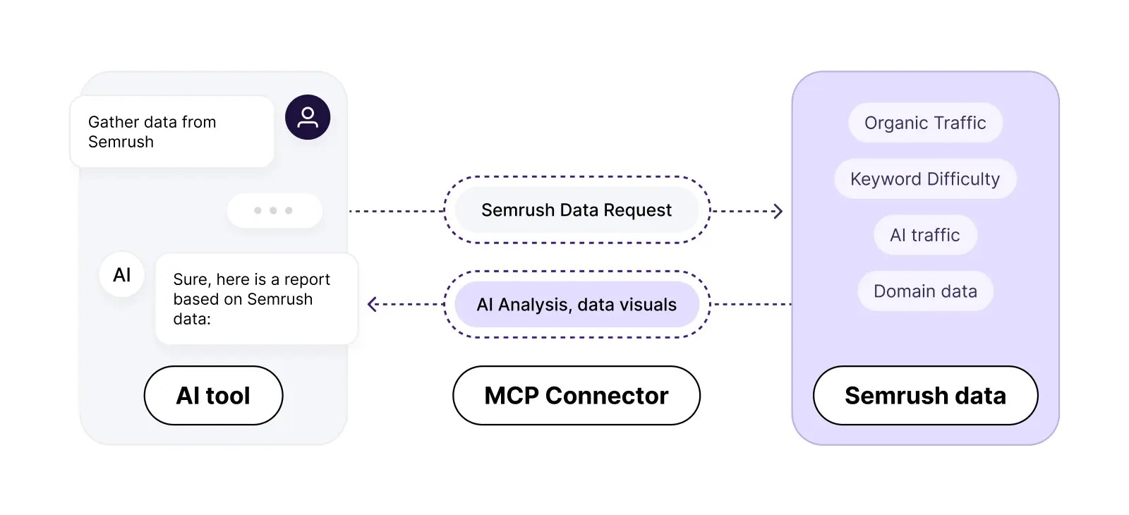 Unlock Hidden SEO Secrets: How Claude & Semrush MCP Transform Your Audit Overnight