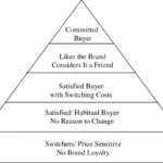 Unlock the Secret 7 Strategies That Will Revolutionize Brand Loyalty in 2026