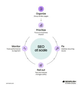 Unlock the Secret Strategies Top Experts Use to Master SEO on Massive Websites.