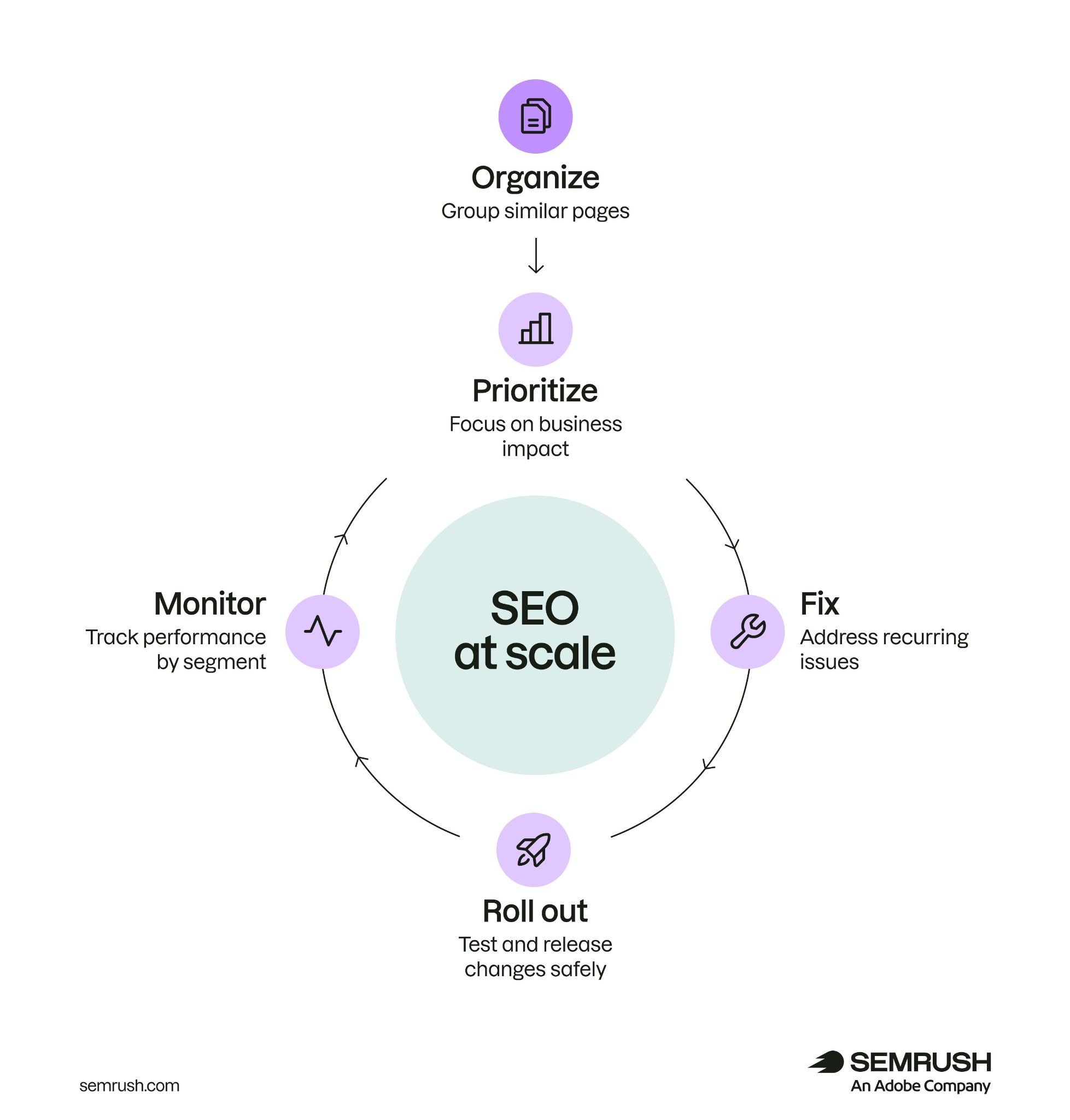 Unlock the Secret Strategies Top Experts Use to Master SEO on Massive Websites.
