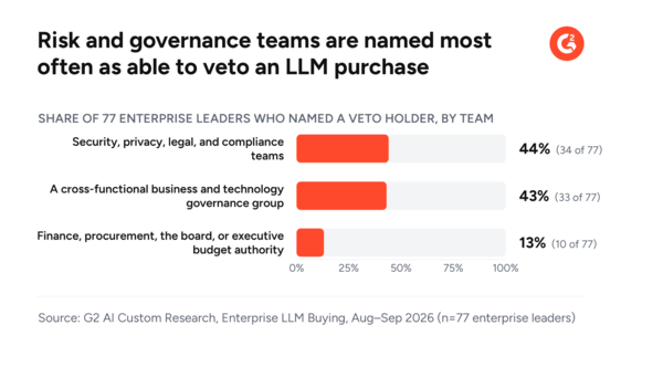 Who Has the Power to Veto an Enterprise LLM? For 87% of Leaders, It’s Not the Budget Holder