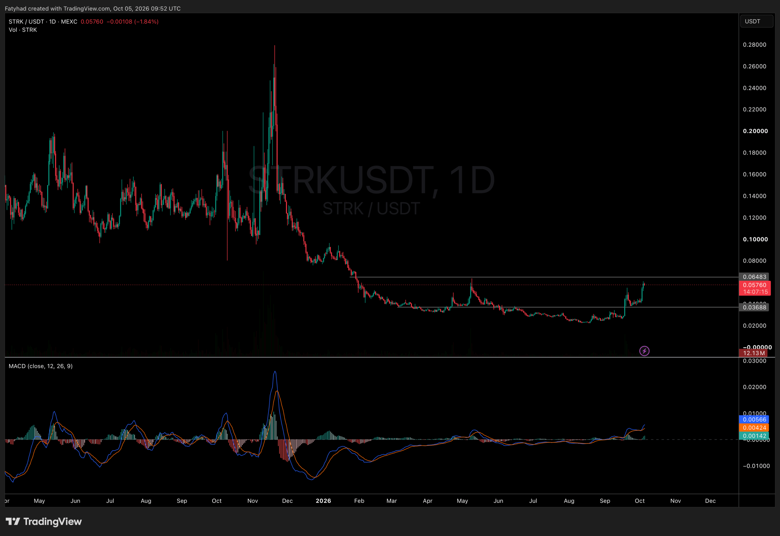Will STRK’s Fate Hinge on the Critical $0.05 Support—A Breakout or Breakdown Looms?