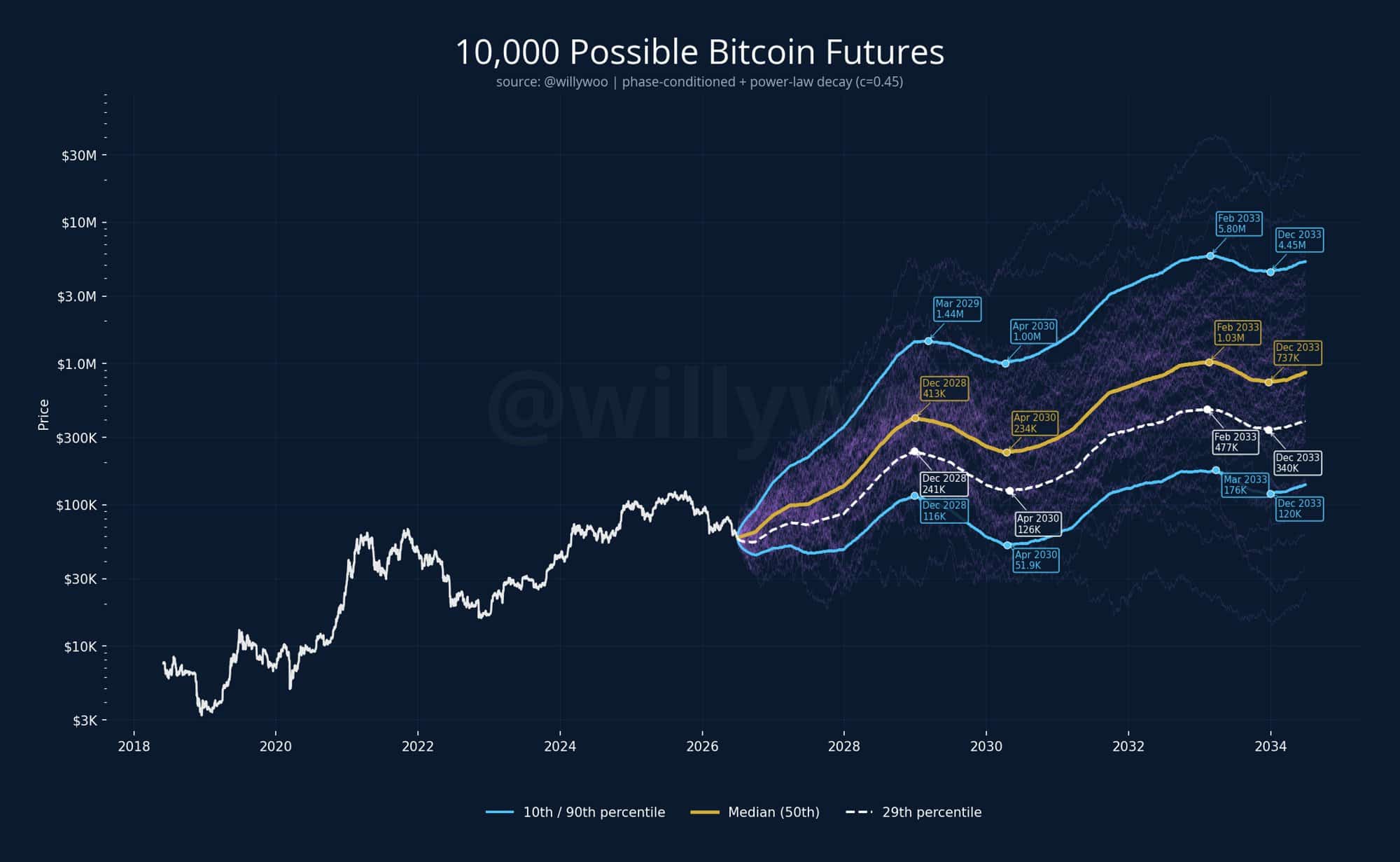 Willy Woo’s 10,000 Bitcoin Simulations Predict a Shocking $413,000 Peak in 2028—Is This the Crypto Breakthrough We’ve Been Waiting For?